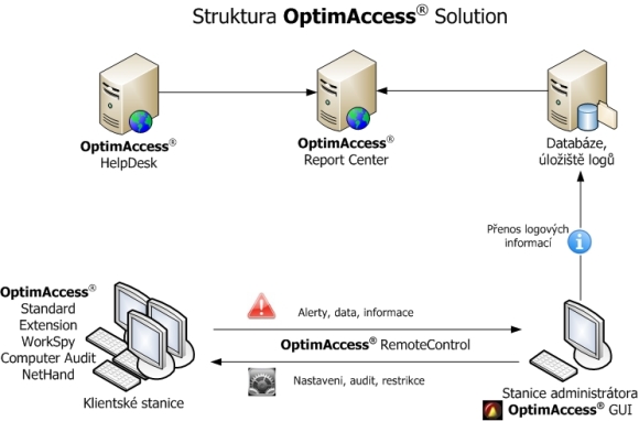 OptimAccess Solution OptimAccess Solution